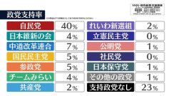 【速報】社民・立憲共産 ［［ ０ ］］ パーセント