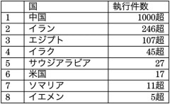 【悲報】世界の死刑執行数、ガチでレベチな国が存在してしまうｗｗｗｗ