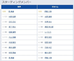【阪神対日本ハム1回戦】1（二） 中野 拓夢　1（遊） 水野 達稀