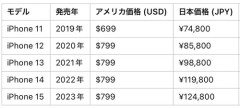 【画像】iPhoneの価格推移、ガチで洒落にならないことになるｗｗｗｗ