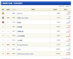 NISAの人気個別株ランキングがこちらｗｗｗｗｗｗｗｗｗｗｗｗ