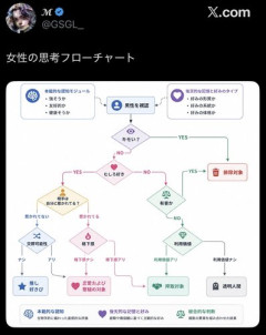 【画像】女性さんが男性さんを視認した時の脳内フローチャートｗｗｗｗｗｗｗｗｗｗ
