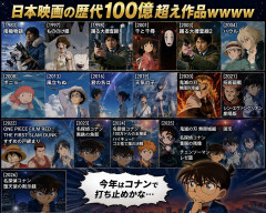 日本映画の歴代100億超え作品wwww