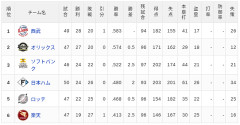 【5/26】パ・リーグ順位表｜新庄監督300勝達成🔥…日ハムの現在順位がこちら