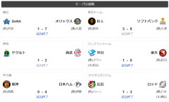 【速報】中日ドラゴンズ一人勝ちｗｗｗｗｗｗｗｗ