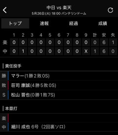 【朗報】中日ドラゴンズ、セリーグで唯一勝利WWWWWWWWWWWWWWWWWWWWWWWWWWWWWWWWWWWWWWWWWWWWWWWWWWWWW