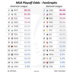 ドジャース、プレーオフ進出確率99.4%ｗｗｗｗｗｗｗｗｗｗｗｗｗｗｗｗｗｗｗｗｗｗｗｗｗｗｗｗｗｗｗｗｗｗｗ