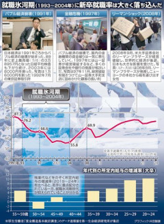 【悲報】就職氷河期世代さん「俺らの時代は就職先が無かった」