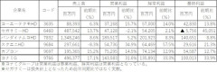 セガ、ゲームが売れなくなってしまう・・・