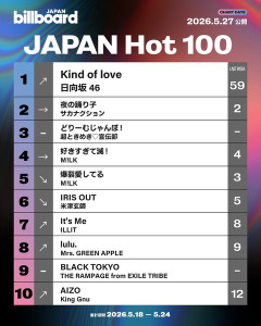 【朗報】日向坂46、絶対的第六感以来の1位獲得