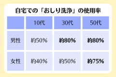 【衝撃】日本人のおしり洗浄率