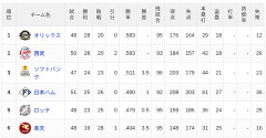 【5/27】パ・リーグ順位表｜2連勝…日ハムの現在順位がこちら