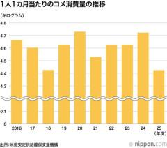 【悲報】JAさん「今年の米は5キロ3500円」お前ら「もうコメ食ってない」ｗｗｗｗｗｗｗｗｗｗ