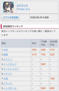 【悲報】日本のソシャゲ、ガチでまったくヒットしなくなる・・・・・・・・・