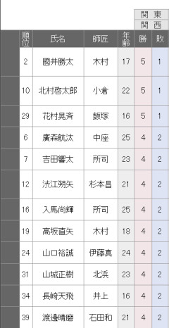 【三段リーグ】國井三段が５勝１敗に