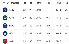 大谷の故郷『ア・リーグ西地区』、全球団借金持ちｗｗｗｗｗｗｗｗｗｗｗｗｗｗｗｗｗｗｗｗｗ