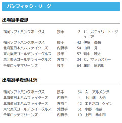 【日本ハム】山縣秀が登録／上川畑大悟・エドポロケインを抹消　28日公示