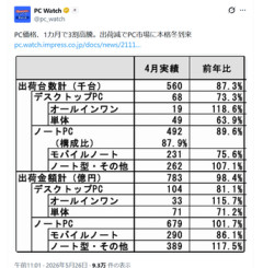 パソコンの価格、この1か月で30％上昇ｗｗｗ（※画像あり）