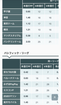 12球団のパークファクター、明らかに1球団おかしいところがある