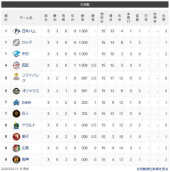 【交順位】公鴎竜-獅-檻鷹-//-兎星-燕-鷲鯉虎【5/28】