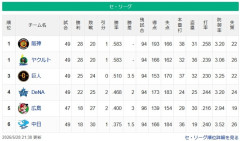 阪神タイガース、3タテを食らったのに何故か首位をキープしてしまうｗｗｗｗｗｗｗｗｗｗ