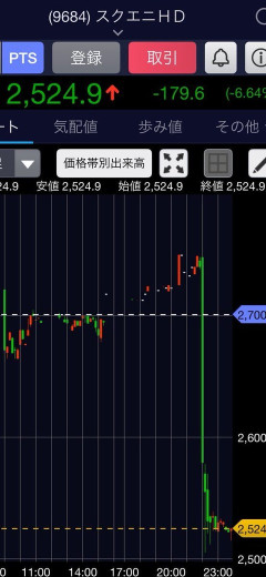 【画像あり】スクエニさんの「株価」、ドラゴンクエストからのお知らせでとんでもないことになるｗｗｗｗｗ