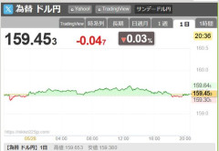 【悲報】ドル円さん、9兆円で156円に戻したのに再び160円付近へ