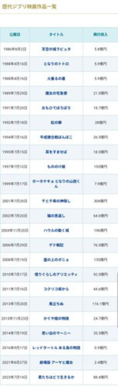 【悲報】ジブリ見たことないんやが、どれから見たらええ？