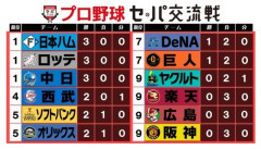【交流戦】 パ・リーグ12勝　中日3勝　セ・リーグ2勝