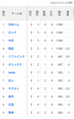 1位中日ドラゴンズ　7位DeNA巨人　最下位ヤクルト広島阪神