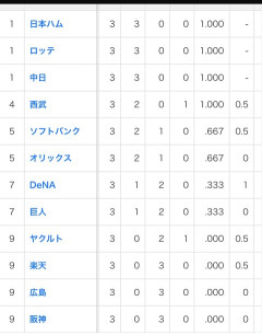 交流戦、もうパリーグとセリーグで順位が綺麗に別れ始める