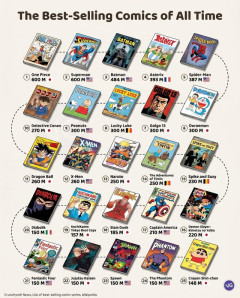 世界で最も売れたコミック/漫画TOP25　1位はもちろん日本のあの作品