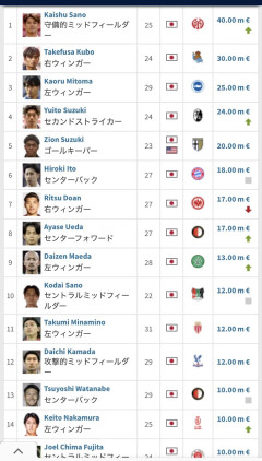 【速報】佐野海舟さん日本選手の市場価値ランキングでトップにランクインしてしまうwwwww