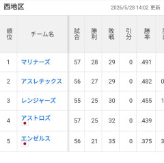 ア・リーグ 西地区 首位 28勝29敗で首位wwwwwwwwwwww