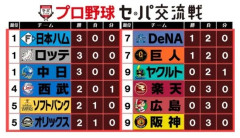 セリーグ、ド派手に逝くｗｗｗｗｗｗｗｗｗｗｗｗｗｗｗｗｗ