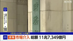 財務省､4月28日からの約1ヶ月間で総額11兆7349億円の為替介入 なお現在1ドル159円