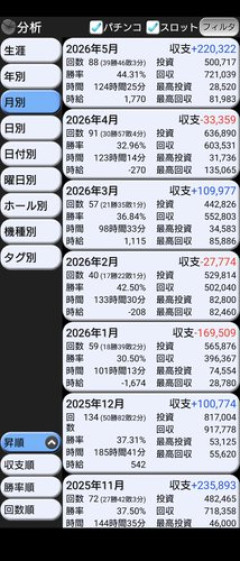 【悲報】パち◯こやスロットって結局やらなきゃ負けないよな・・・・・・・・・
