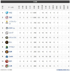 【交順位】竜-獅-鷹公鴎=/兎檻/-燕-星虎=鷲鯉【5/29】