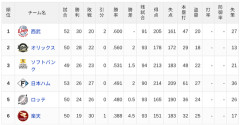 【5/29】パ・リーグ順位表｜貯金したい…日ハムの現在順位がこちら