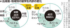 日本への留学生「40万人」で過去最多、ネパールやミャンマー増加…日本語学校など在籍者は初の6割超え
