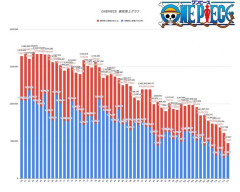 ワンピースを100巻まで買い支えた読者、大量離脱