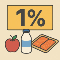 食品消費税、1％4月軸 政府、2年間限り   |  多少時間がかかろうと減税してくれるなら神だろ