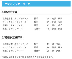 【日本ハム】有原航平が登録／達孝太を抹消　30日公示