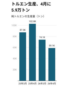 【困惑】政府「2ヶ月で3年分の塗料確保したぞ…」国民「塗料が足りない！」・・・・・・・・・