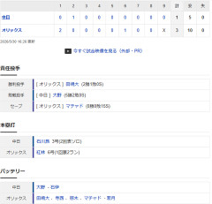 【試合結果】 5/30　中日 1-3 オリックス 大野8回3失点も打線石川のソロのみ　連勝4でストップ