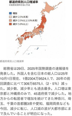 【悲報】日本の人口、20年前より309万人減少してしまう