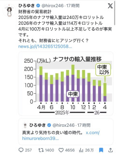 【5ch反応】ひろゆき、ナフサに言及でまたヒアリングネタを擦る「財務省の統計から4月に100万キロ以上不足してるのが事実。財務省にヒアリング行く？w」