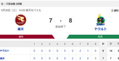 【試合結果】ヤクルト8-7楽天　9回2アウト満塁大ピンチも逃げ切って勝利！