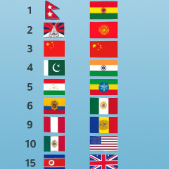 世界最高の国ランキング・トップ20 （海外）   |  日本が世界中で大人気だて動画をYouTubeでよく観るけど