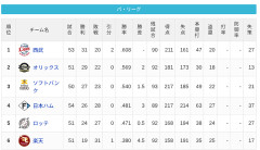 【5/30】パ・リーグ順位表｜連敗…日ハムの現在順位がこちら